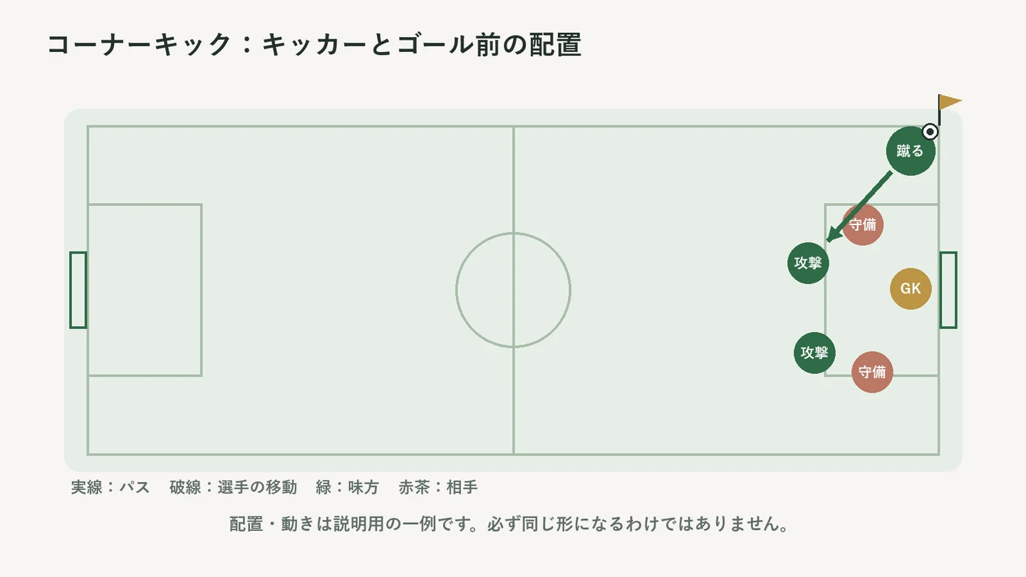 コーナーのキッカーから、ゴール前の味方にパスを出す配置の例。攻撃側と守備側を色分け。