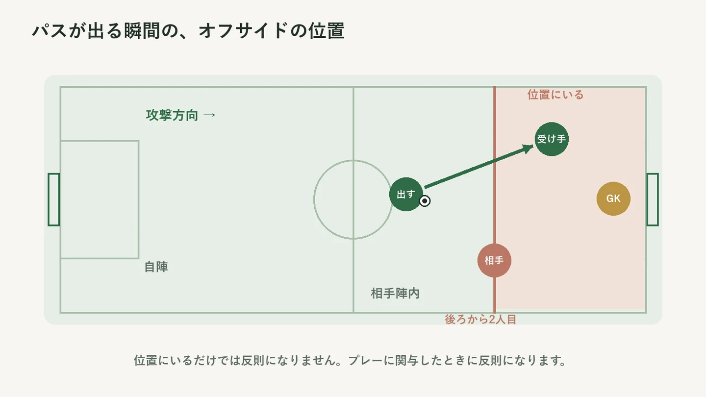 相手陣内で、パスを出す瞬間に受け手がボールと後ろから2人目の相手よりゴール側にいる例。位置にいるだけでは反則にならない。