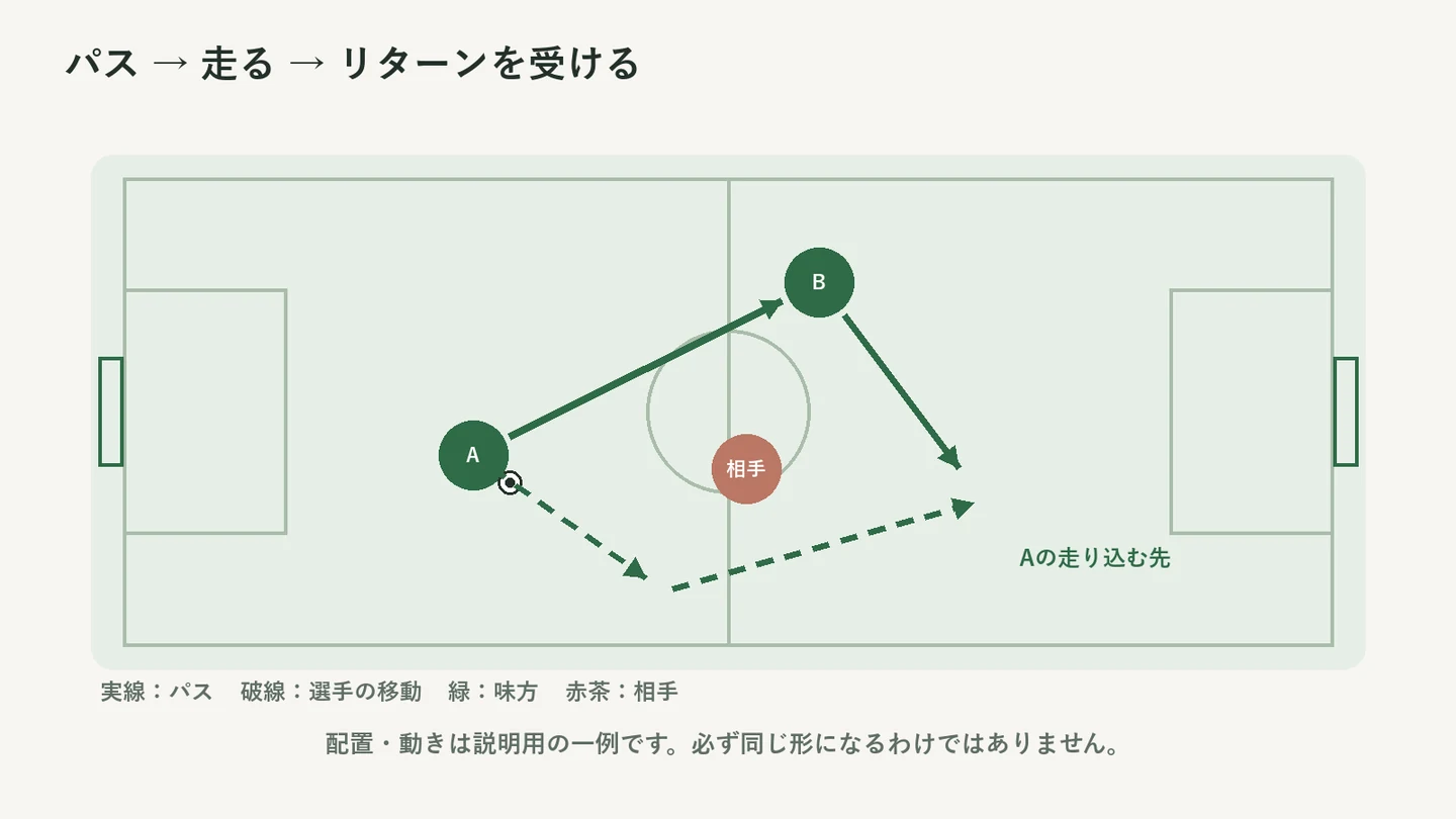 AがBへパスを出し、相手の横を回って走り、Bからリターンパスを受けるワンツーの例。
