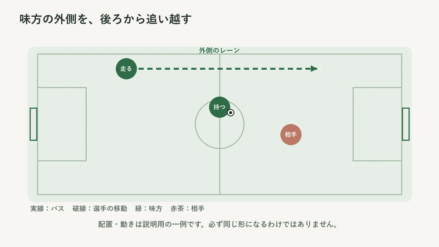 ボールを持つ味方の外側を、後ろから前へ走って追い越すオーバーラップの例。