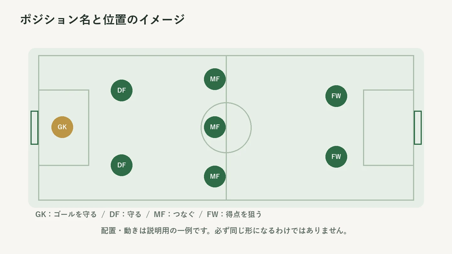 GK・DF・MF・FWの位置の例。GKはゴールを守り、DFは守備、MFはつなぎ、FWは得点を狙う。