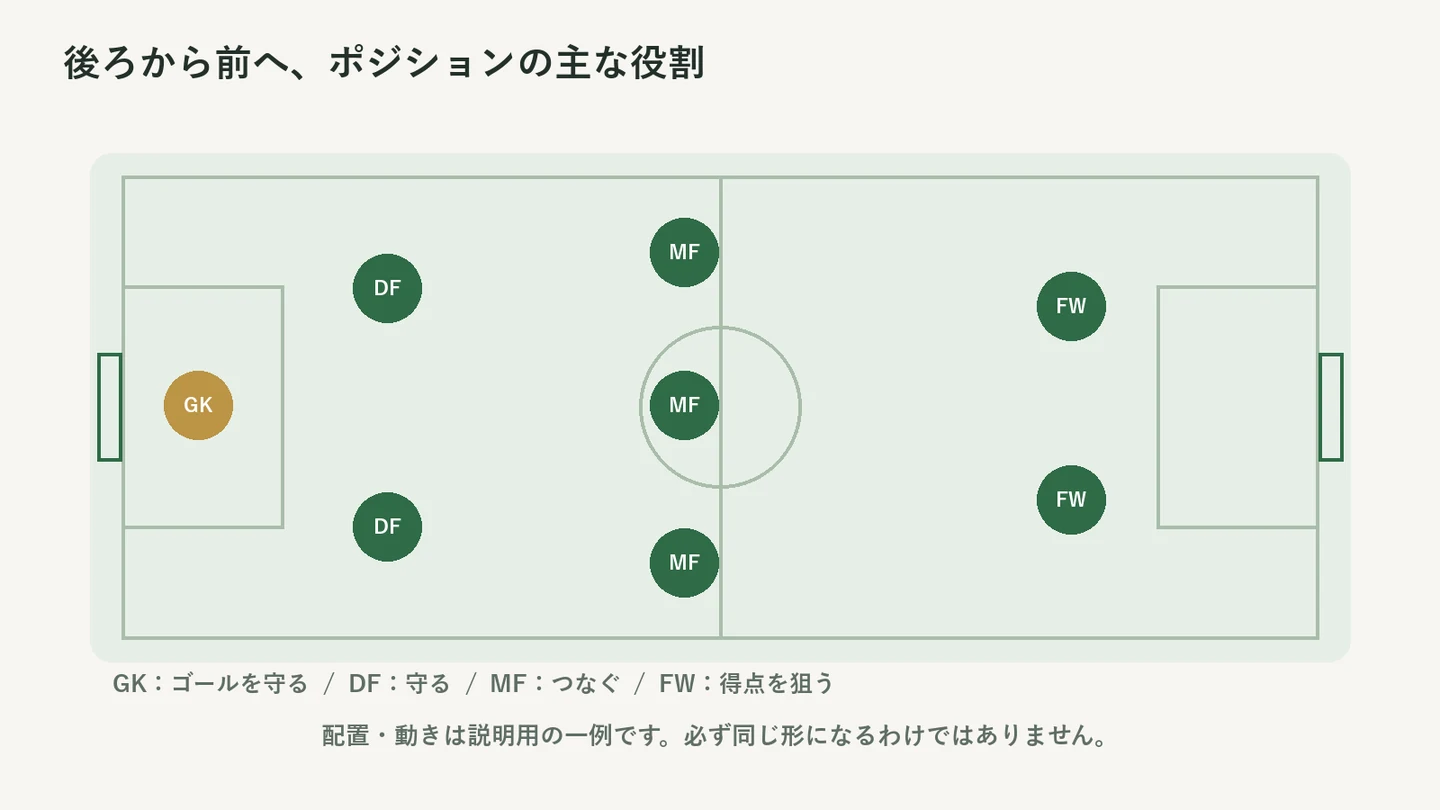 GK・DF・MF・FWの位置と主な役割の例。配置や役割はチームによって変わる。